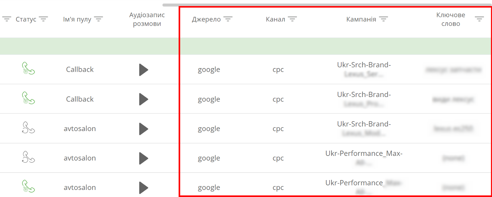 кейс Ringostat, як колтрекінг відстежує джерела дзвінків