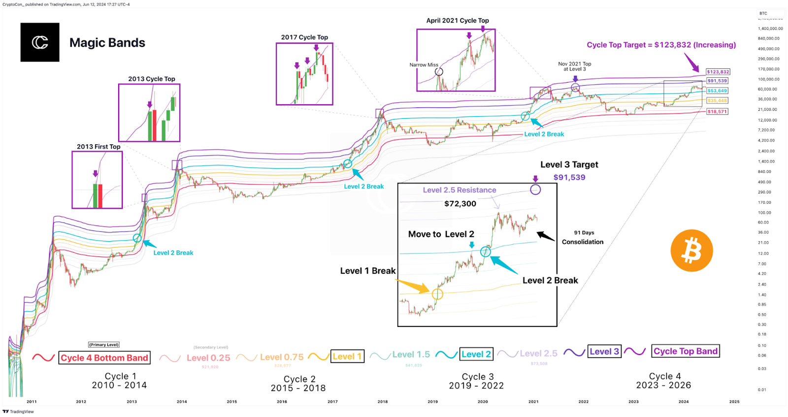 Traders empilham Bitcoin: meta de $ 91.539 deixada intocada e inalterada para alta de preços do BTC!