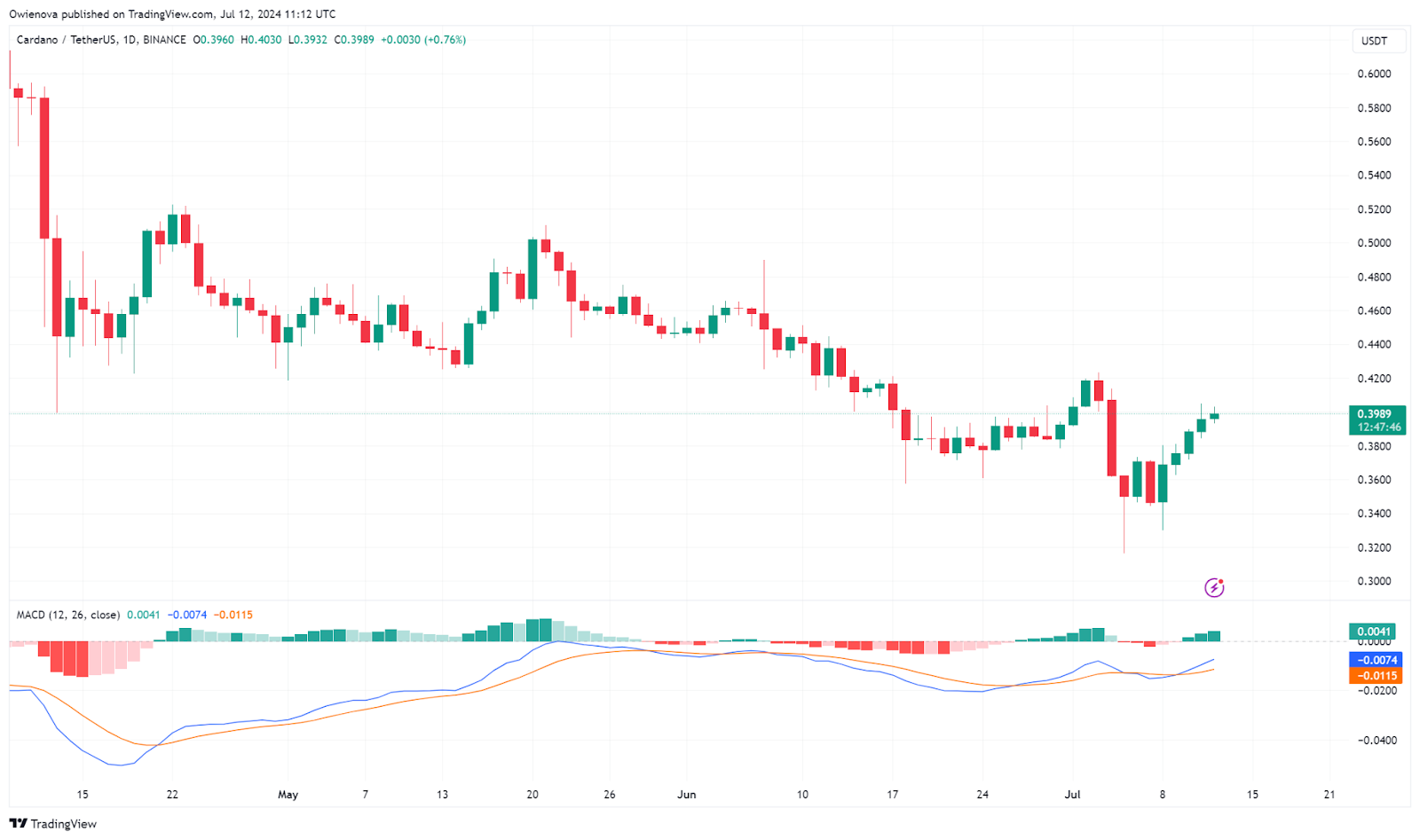 Cardano ADA Uptrend