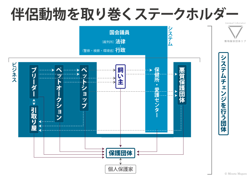 伴侶動物を取り巻くステークホルダー