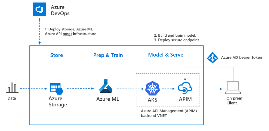 Integrating RAG Workflows