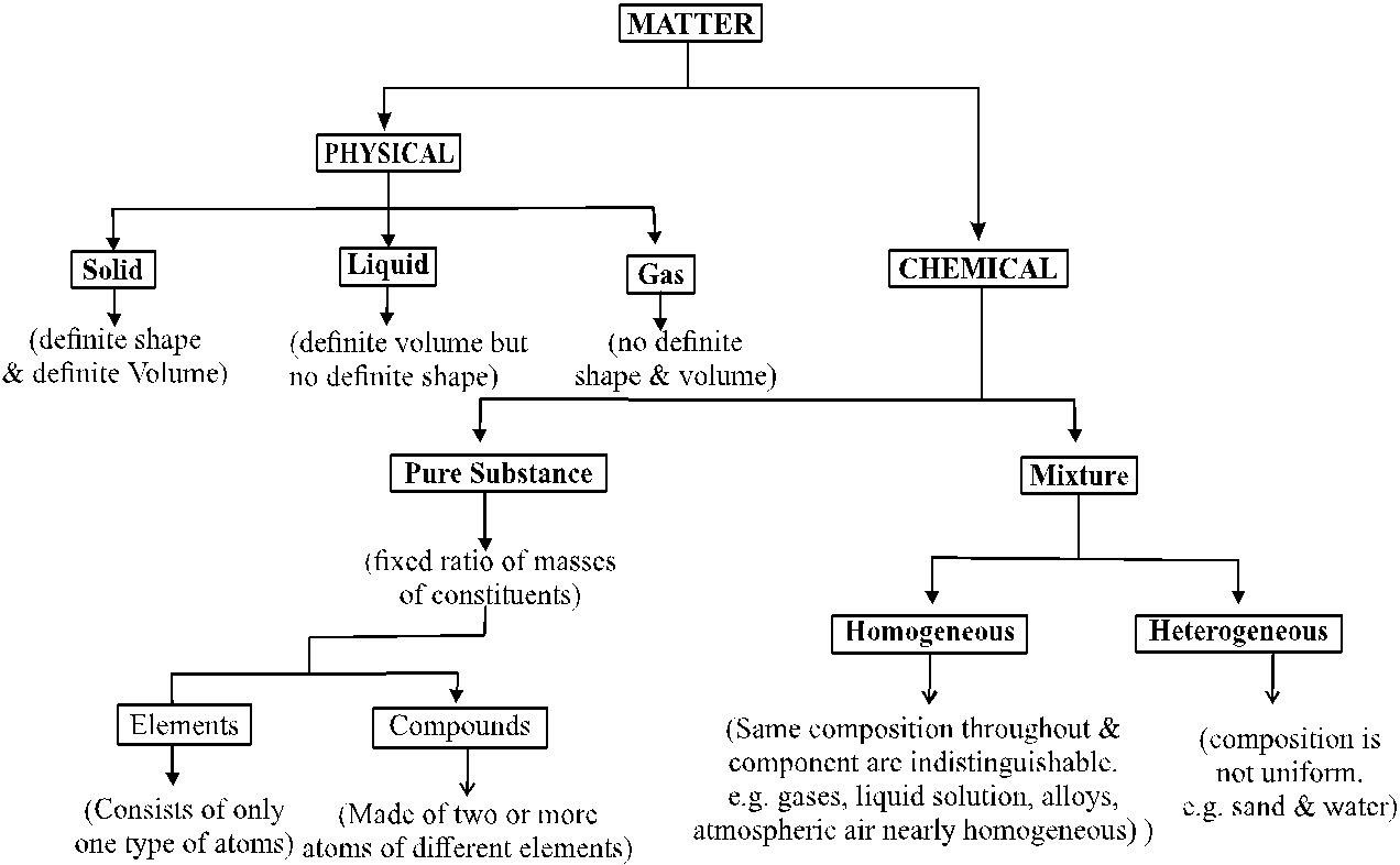 Classification Of Matter, Physical And Chemical Classification ...