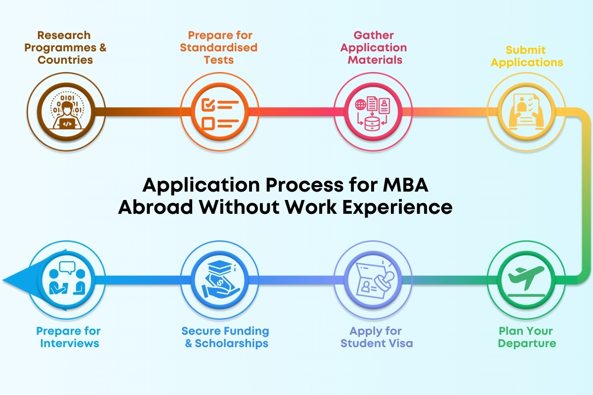 Top 10 Universities offering MBA Abroad Without Work Experience
