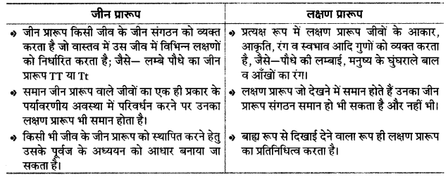 UP Board Solutions for Class 12 Biology Chapter 5 Principles of Inheritance and Variation 3Q.1.1