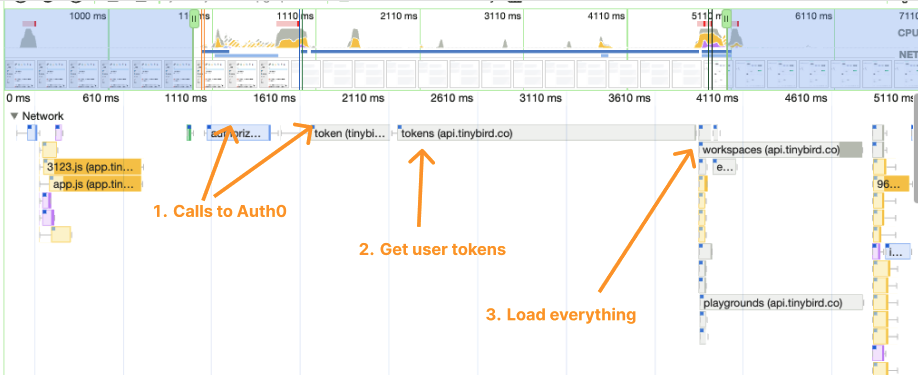 A screenshot of a network log from a Tinybird auth request. The full request took a little over 3 seconds, with much of the time being used to retrieve tokens for database acces.