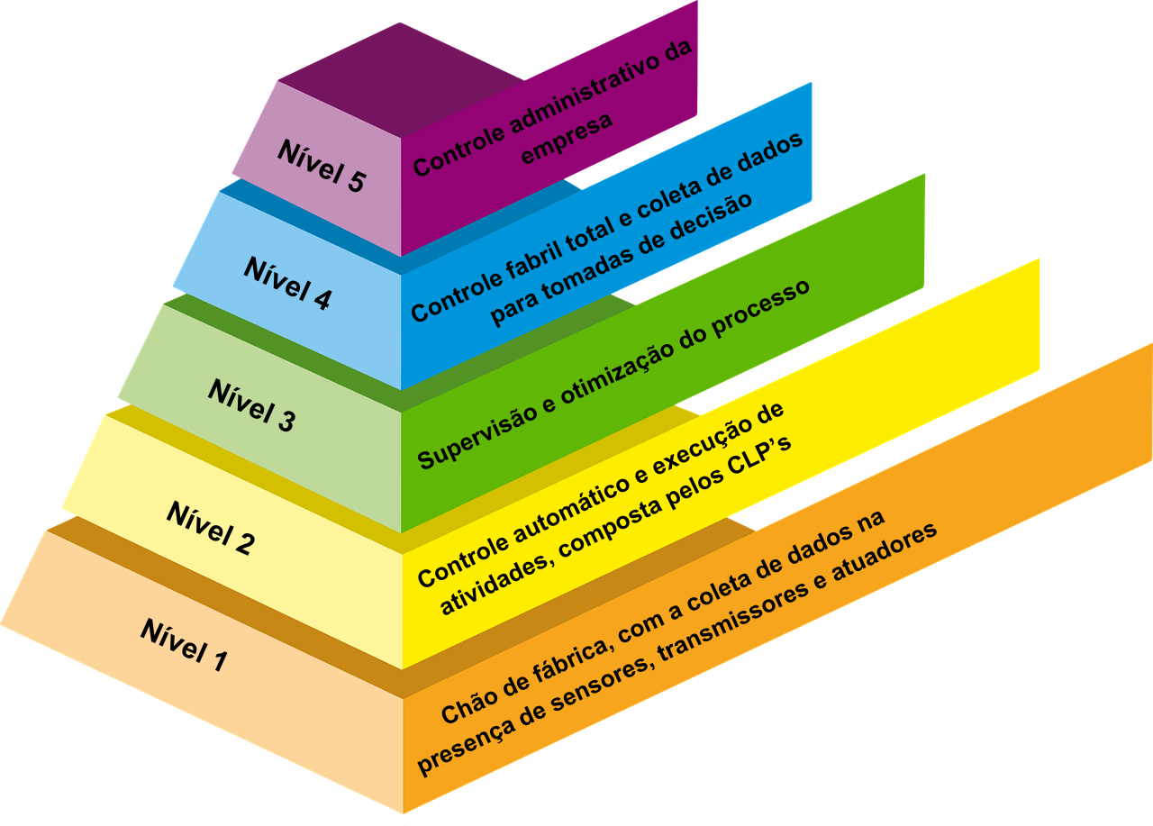 A imagem mostra a Pirâmide da Automação Industrial, deixando claro seus subníveis.
