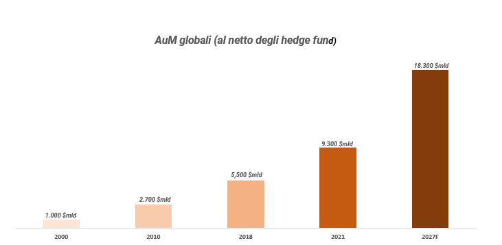 asset under management globali