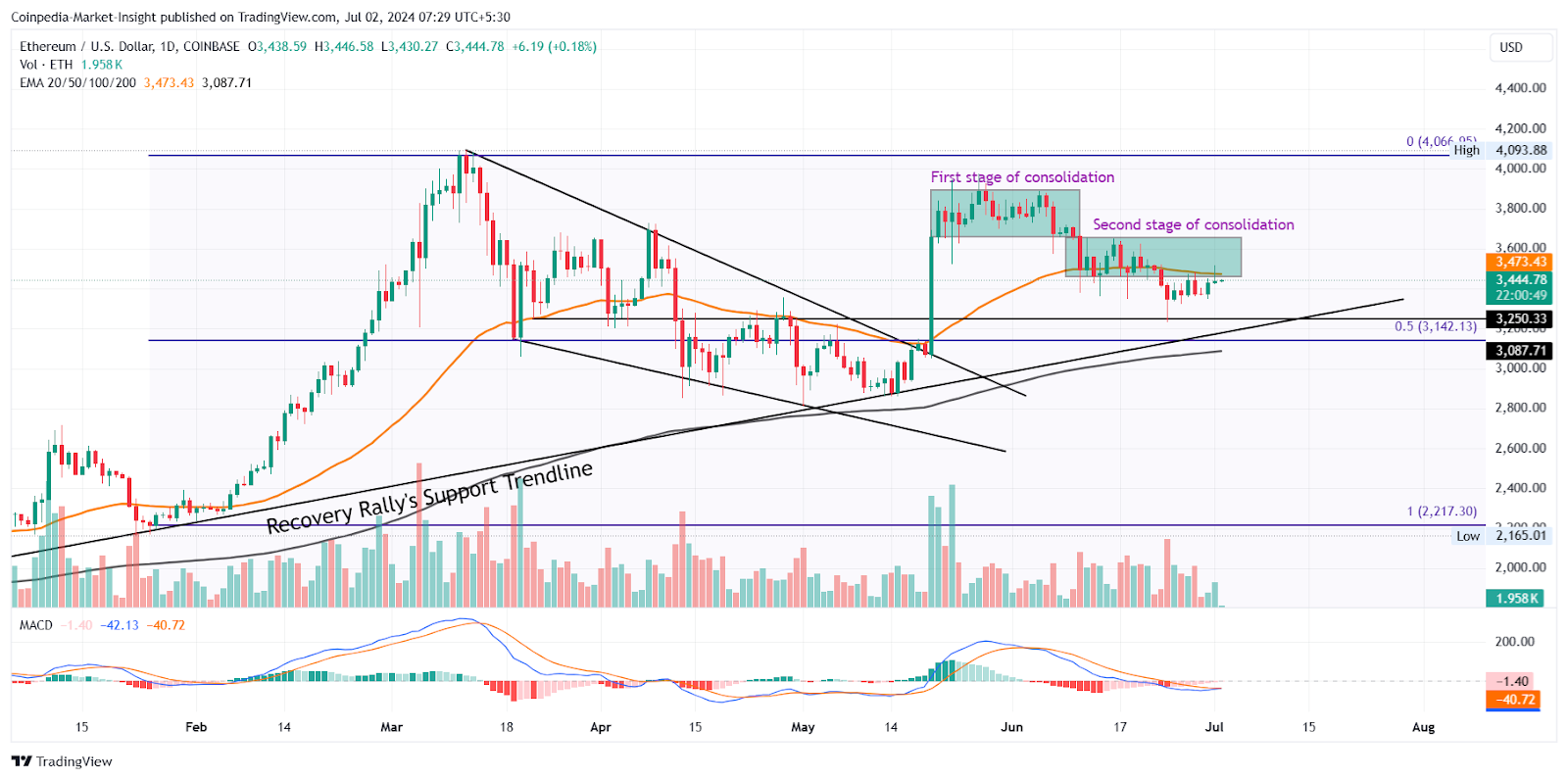 การคาดการณ์ราคา ETH: God Candle ของ Ethereum จะแตะ 5,000 ดอลลาร์ด้วยรายการ ETF หรือไม่?