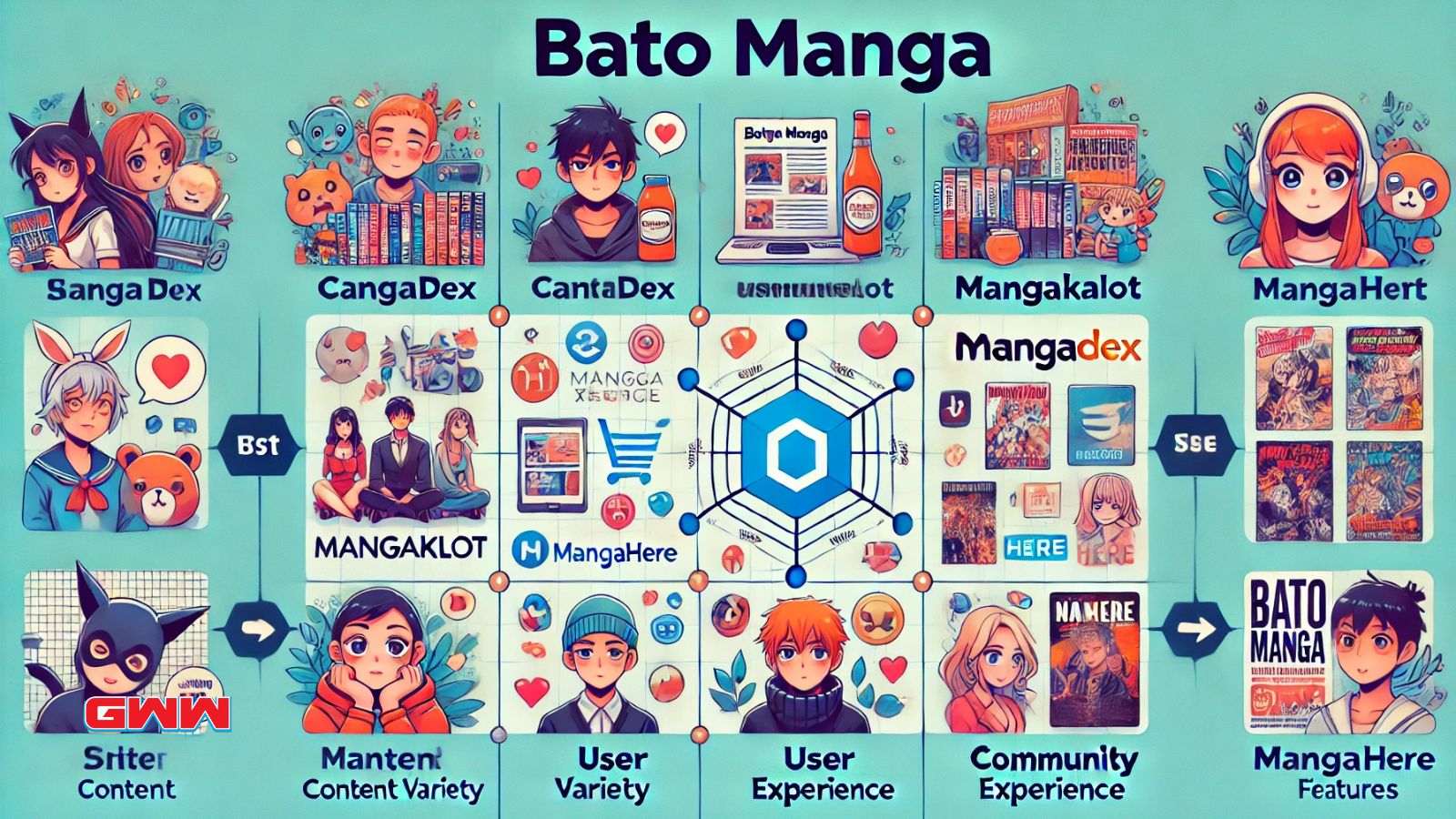 Comparison chart of Bato Manga with MangaDex, Mangakakalot, MangaHere