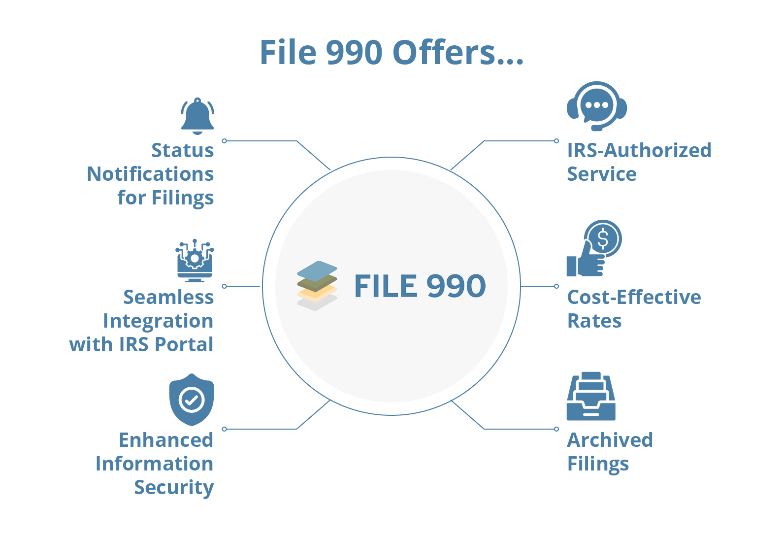 Some of File 990’s features, which can help you file the Form 990N postcard