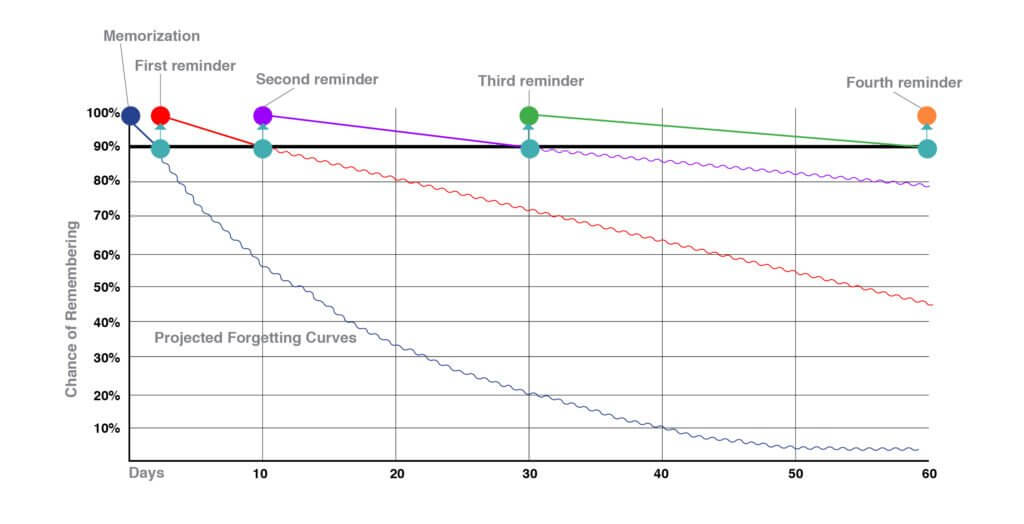 The forgetting curve applied to learning to code