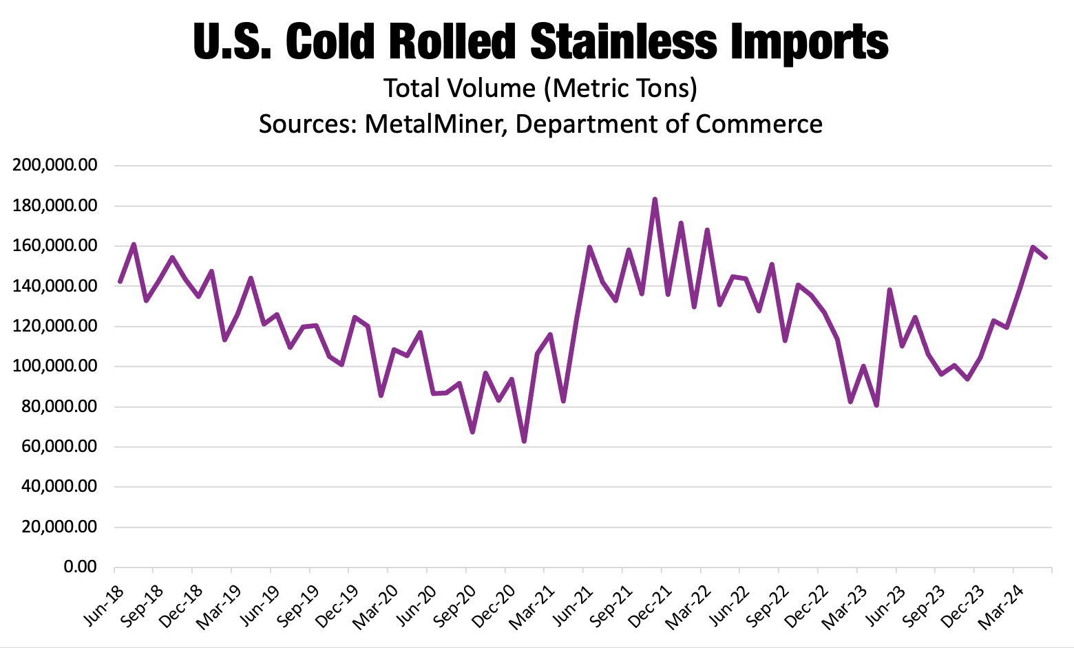 cold rolled stainless imports, July 2024