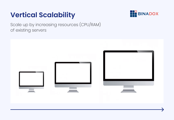 Vertical Scalability