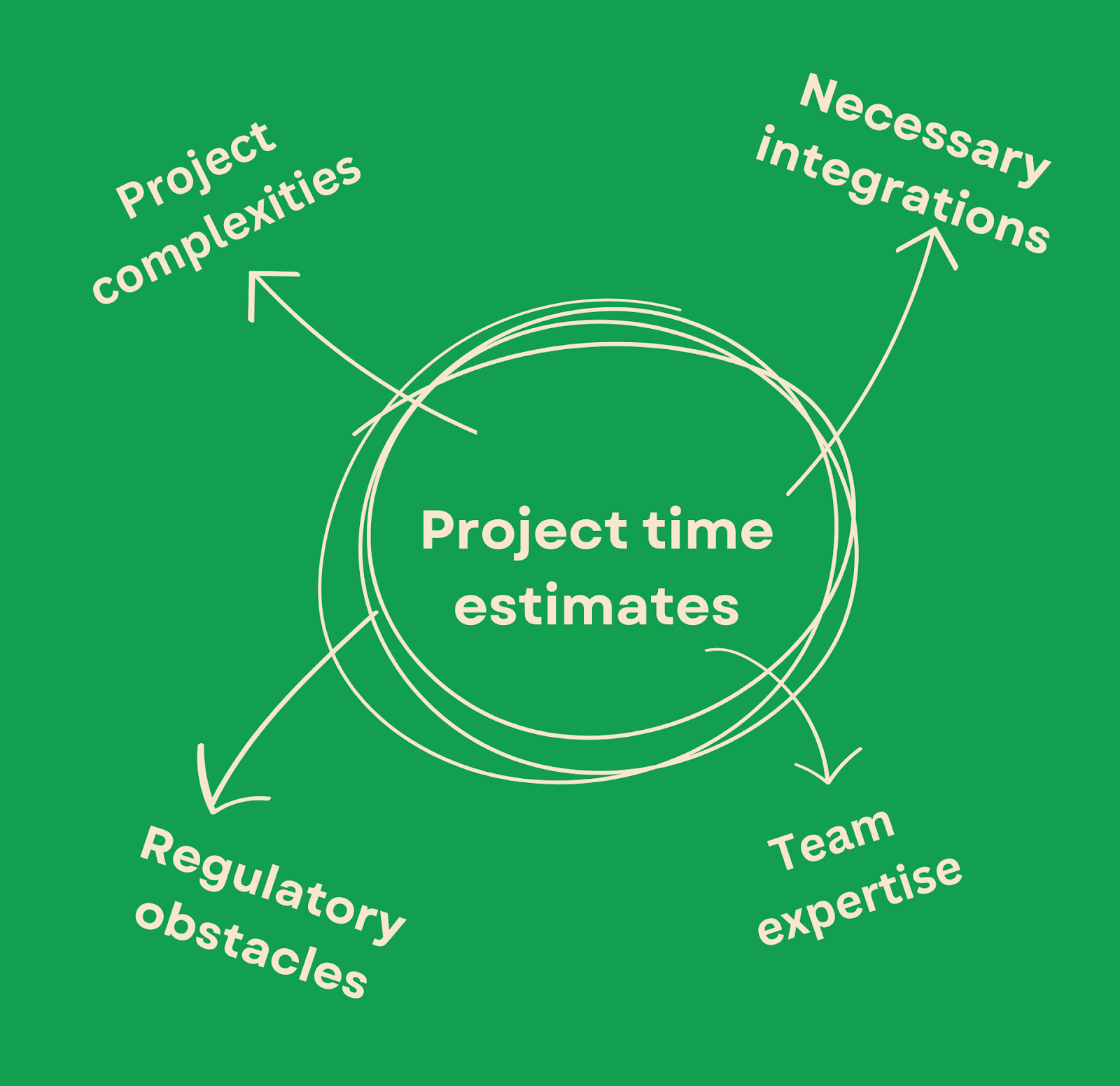 Aspects of project time estimates