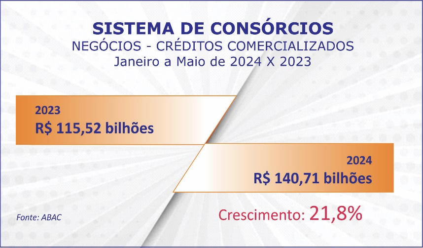 Créditos comercializados pelo consórcio