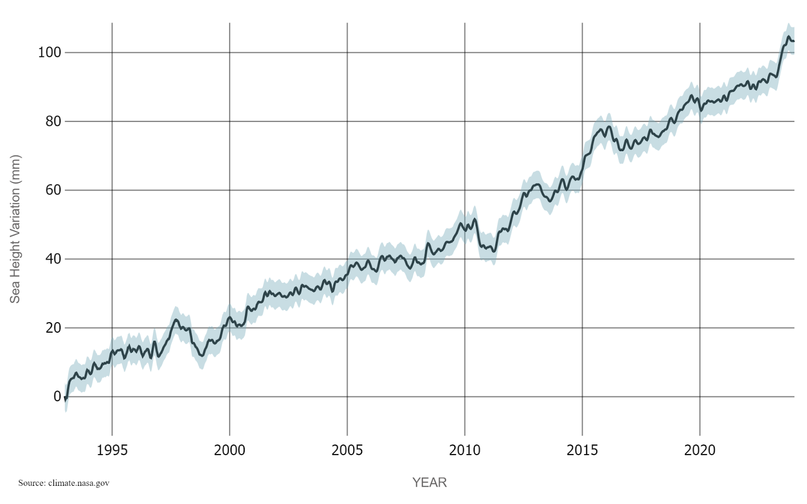 ระดับน้ำทะเล Sea level rise คาร์บอนไวซ์ Carbonwize