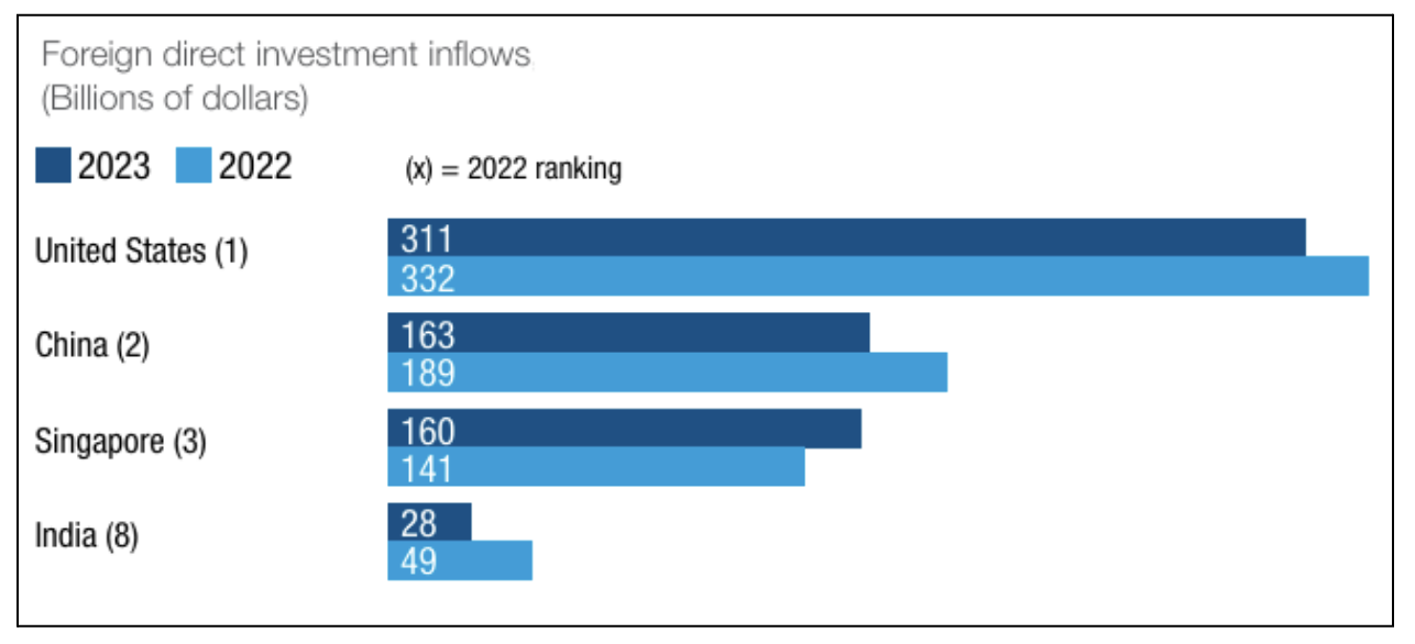 Global foreign direct investment 