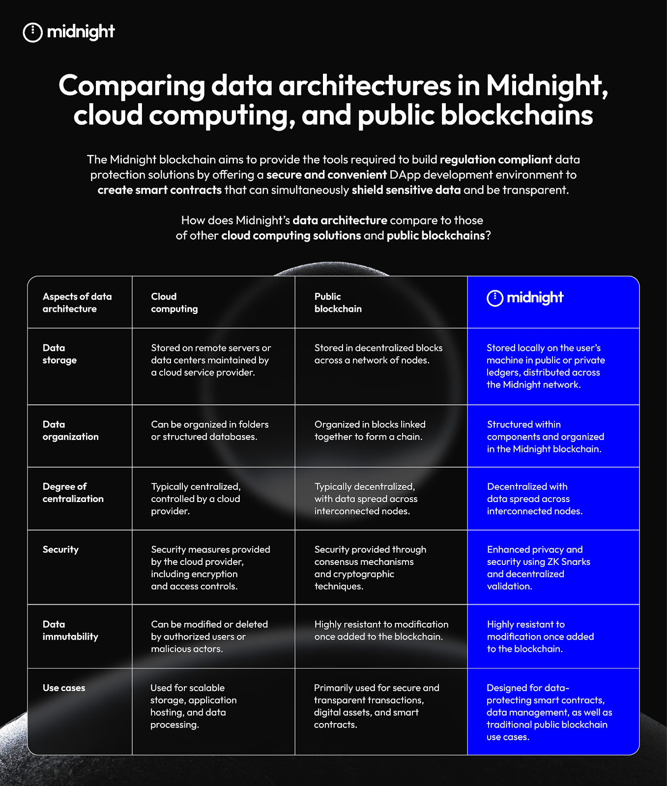 Midnight Blockchain News, What is a decentralized application?, Cardano Midnight, decentralized application news, build decentralized app