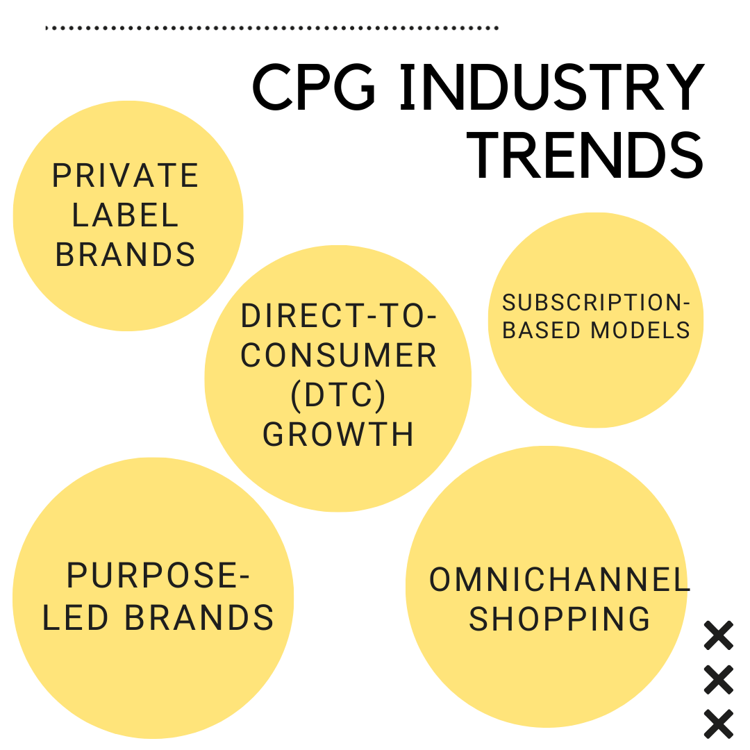 CPG Indsutry Trends: Private Label Brands, Purpose Led Brands, Direct-to-Consumer (DTC) Growth, Omnichannel Shopping, Subscription-Based Models