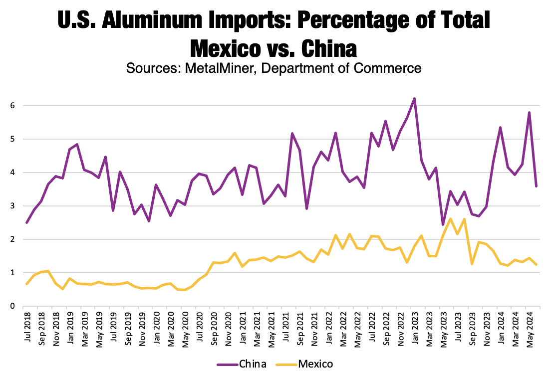aluminum prices, aluminum pricing and imports