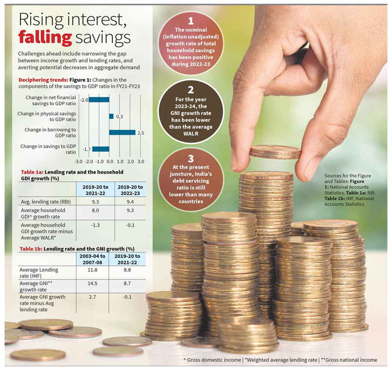 India’s Declining Household Savings