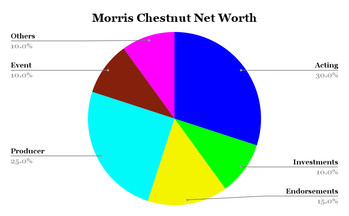 Morris Chestnut Income Streams