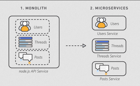 Difference between a Monolithic Design and Microservices Application Architectures