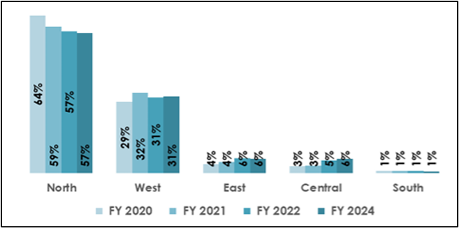 Revenue of stores Zone wise