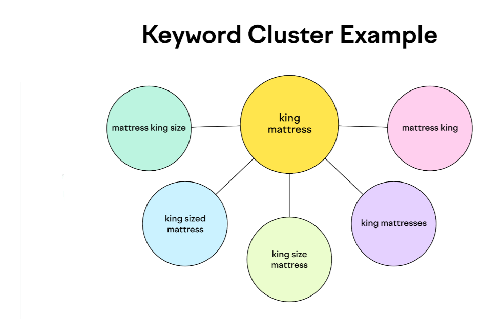 Keyword Cluster