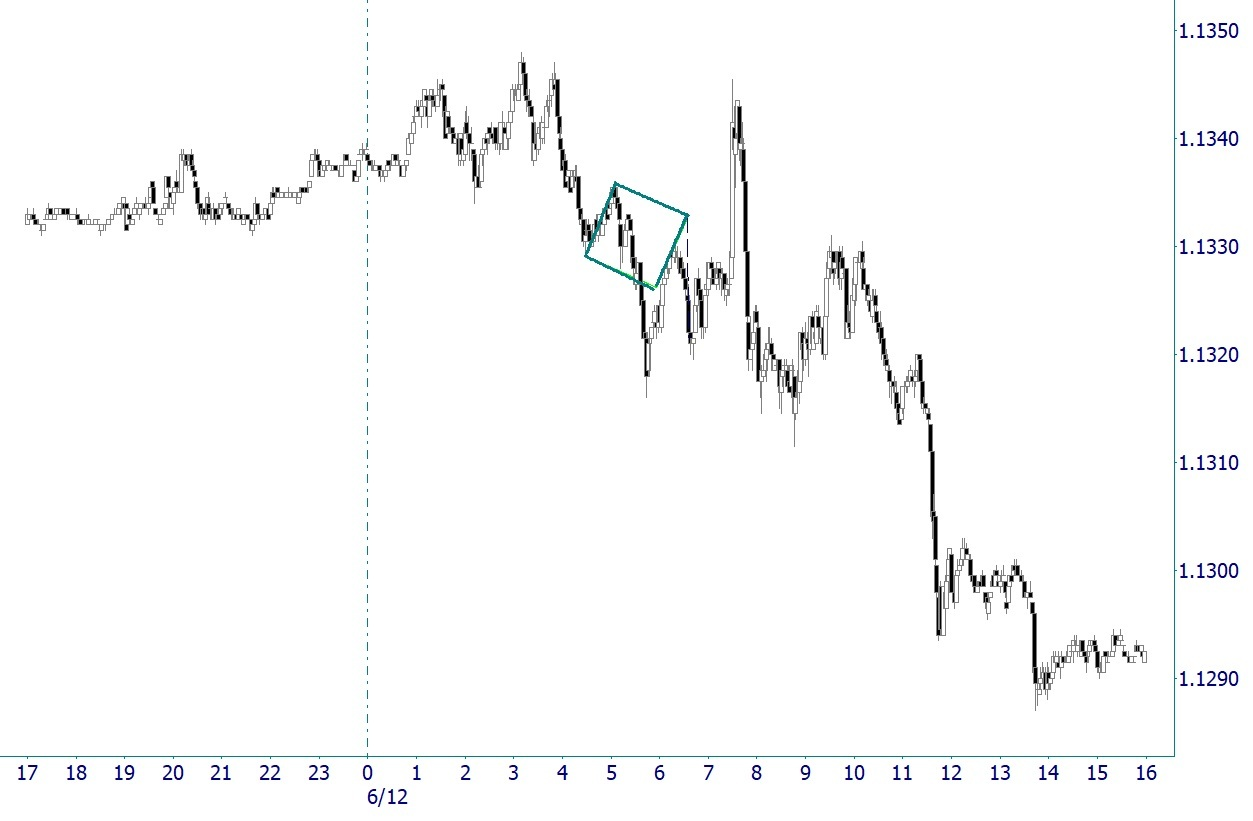 Gann Time and Price Squaring