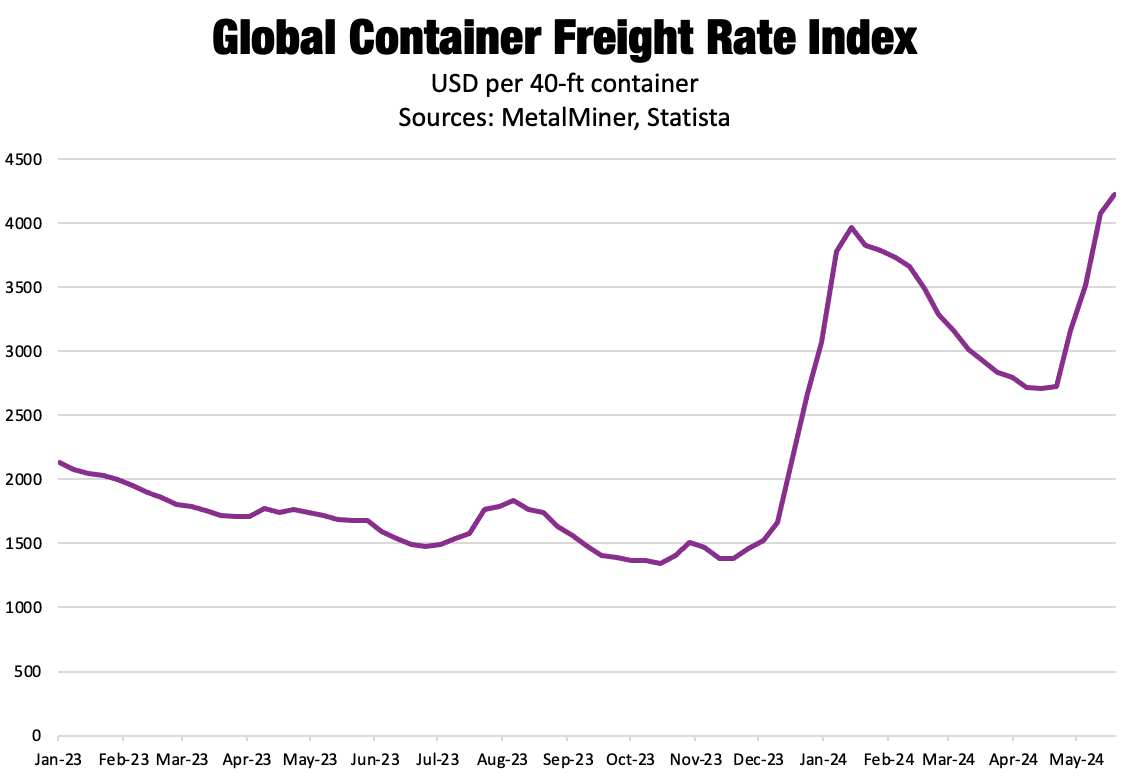 nickel prices and data: global container freight rate index chart