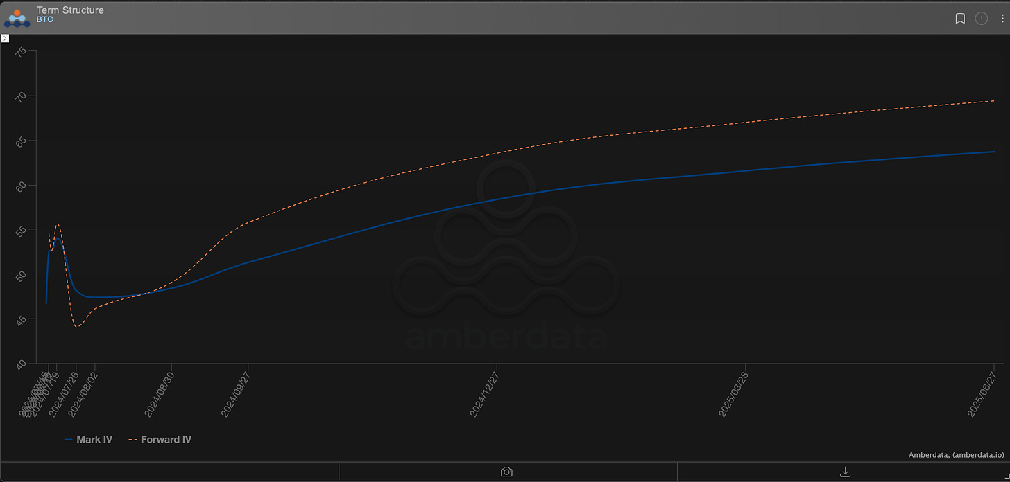 Amberdata derivatives BTC Term Structure & Fwd volatility