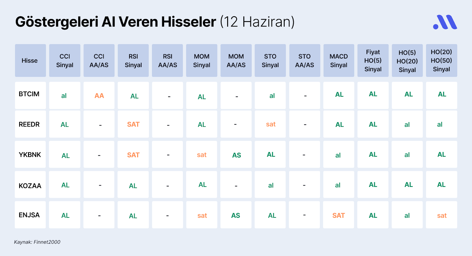 Borsa İstanbul’da Göstergeleri Al Veren Hisseler (12 Haziran)