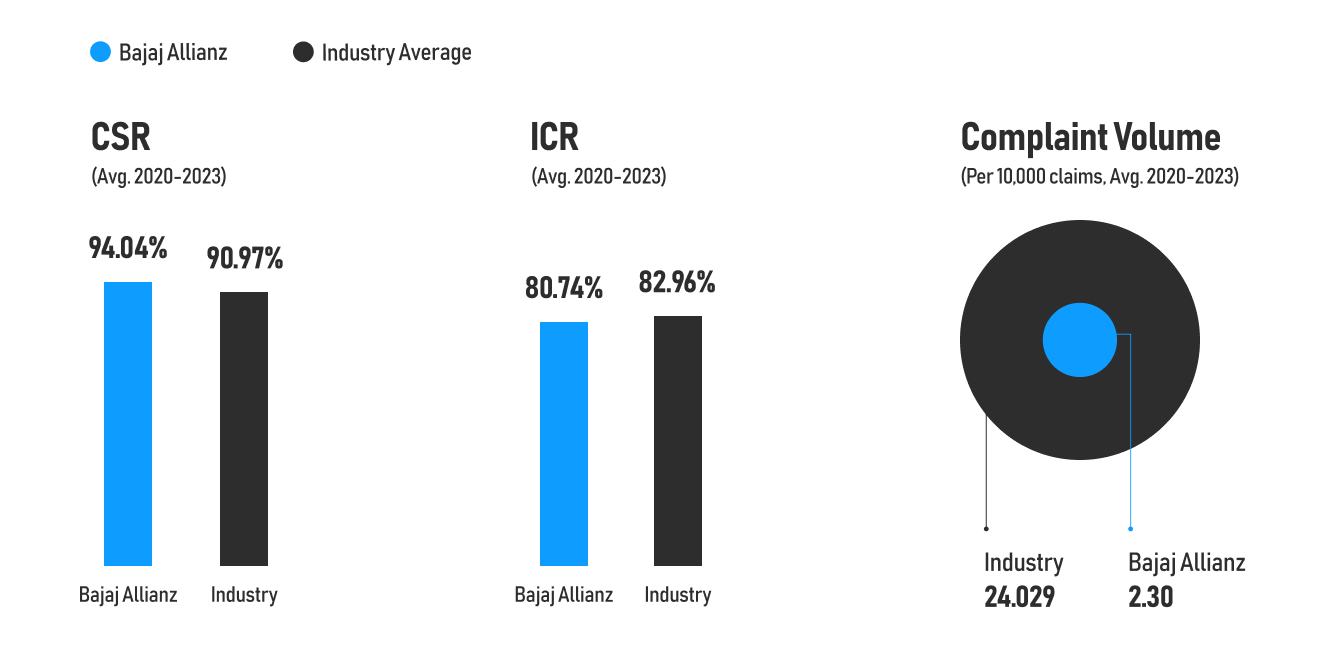 Bajaj Allianz Health Metrics 