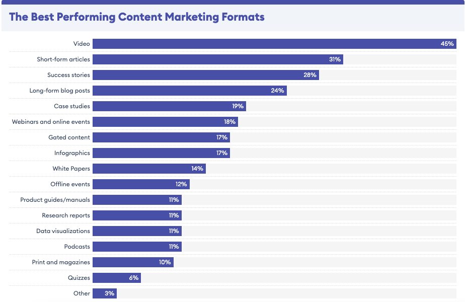 The best performing content marketing formats