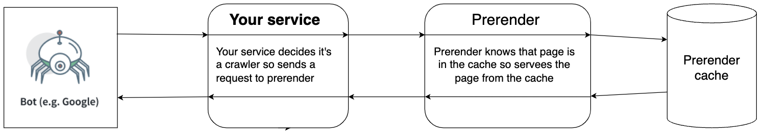 How Prerender serves the cache to crawlers