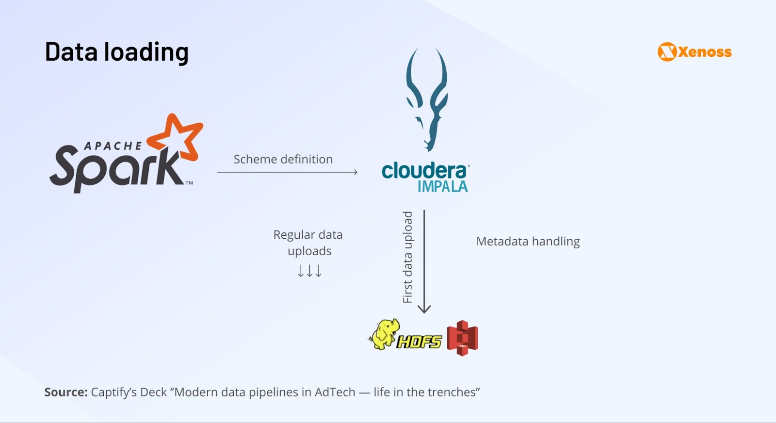 Captify’s data workflow with HDFS and S3 for efficient AdTech data storage