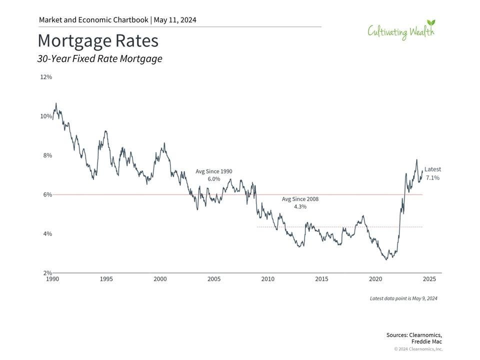 Average mortgage rates have spiked since the pandemic.
