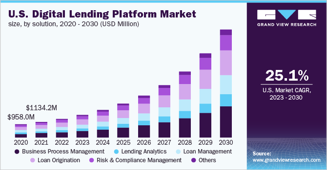 Key Market Takeaways for Digital Lending Apps