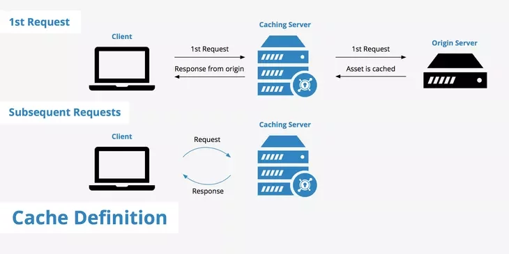 Object Caching