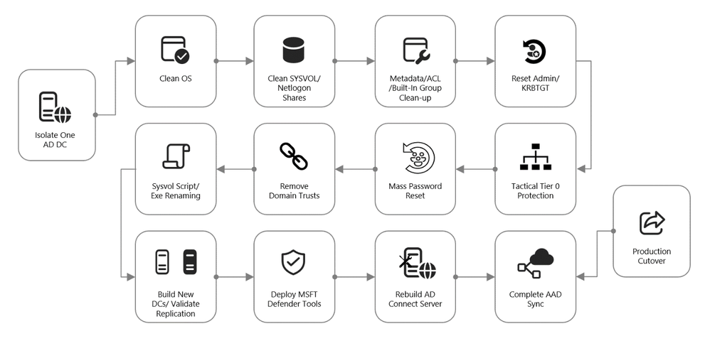 On-premises recovery playbook.