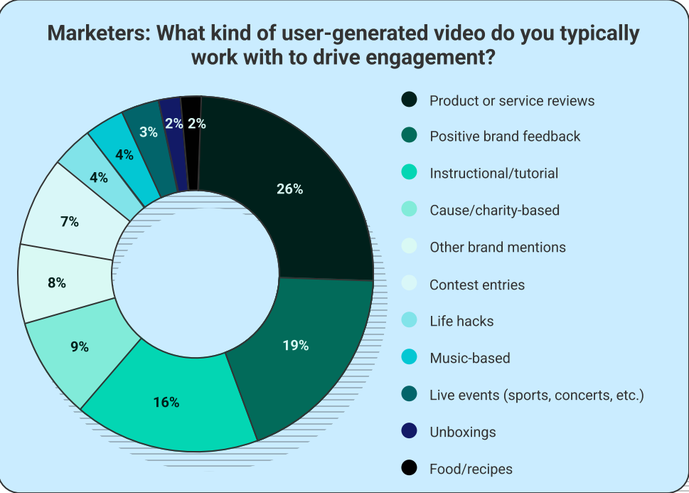 [REPORT] Creators Demand Respect As Brands Leverage Popular User-Generated Content, Survey Finds