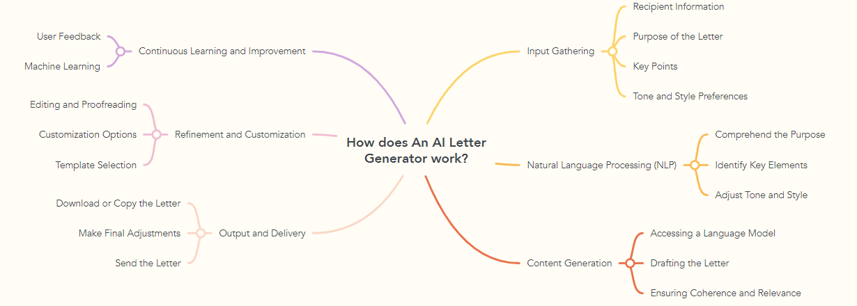 How does An AI Letter Generator work?