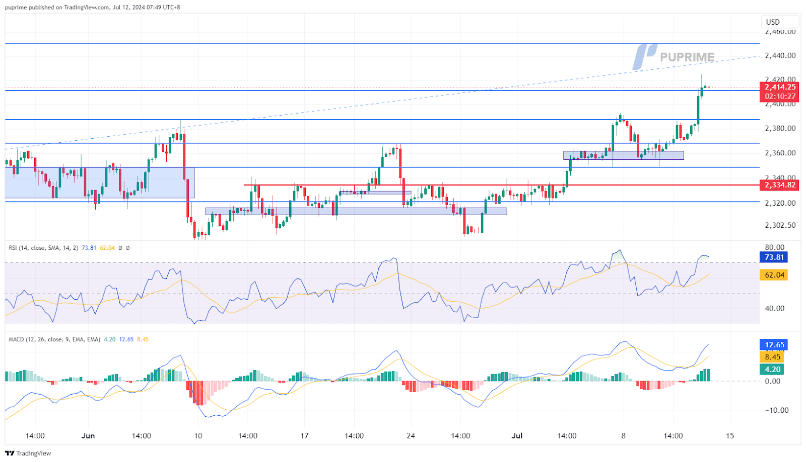 XAU/USD gold price chart 12 July 2024 prop trading