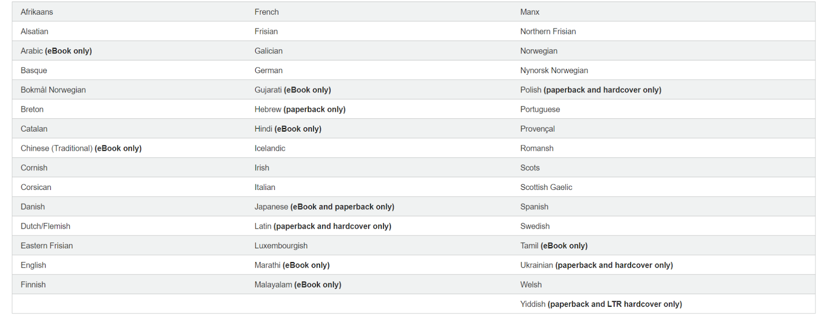 supported languages on Amazon KDP