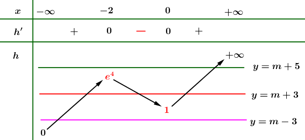 [Mức độ 4] Cho hàm số (y = fleft( x right)), có đạo hàm (f'left( x right) = left( {{x^2} - 9} right)left( {x - 5} right).) Có tất cả bao nhiêu giá trị nguyên của tham số (m) sao cho hàm số (gleft( x right) = fleft( {{e^{{x^3} + 3{x^2}}} - m} right)) có đúng (7) điểm cực trị</p> 3