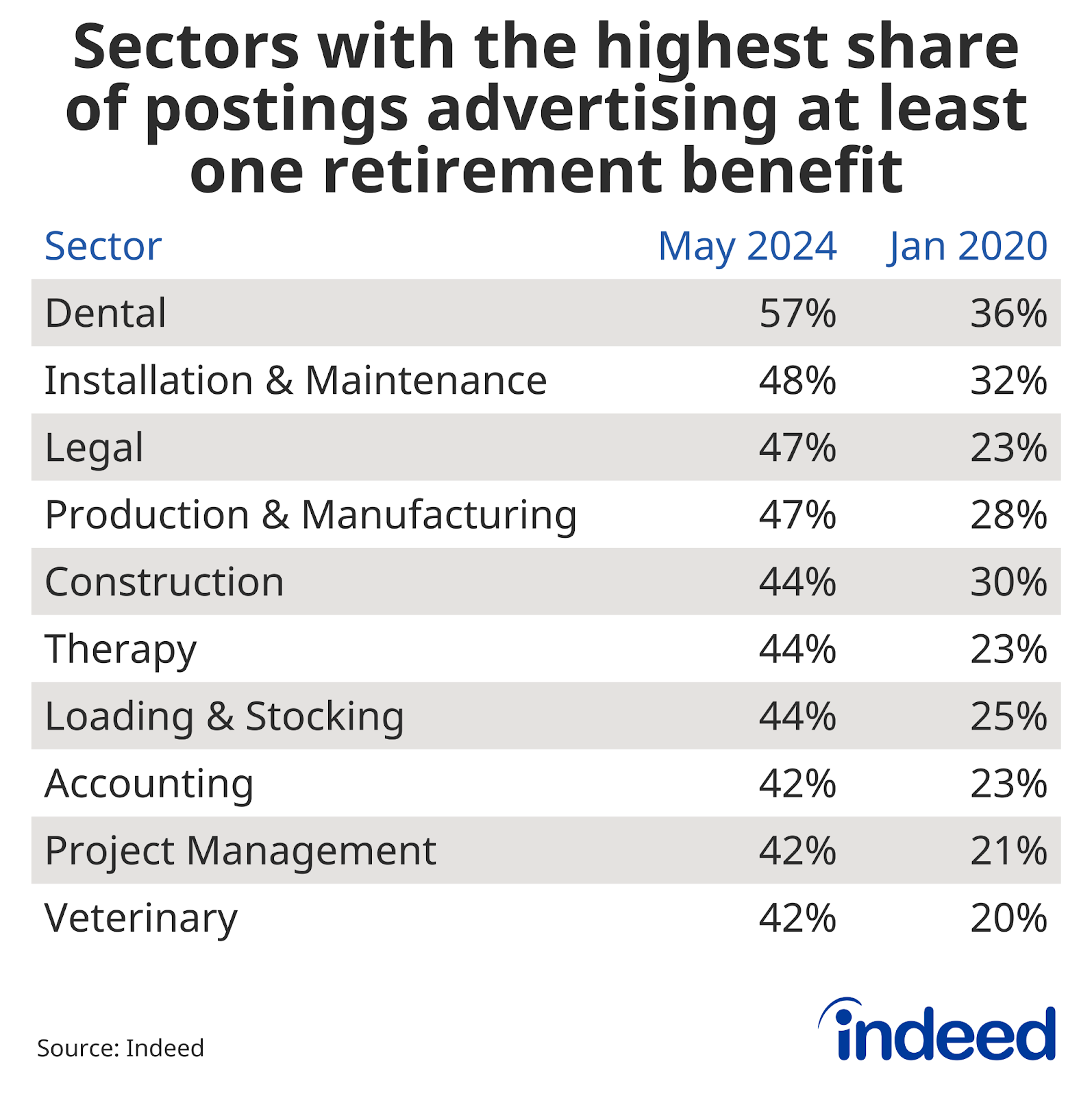 Table showing sectors with the highest share of postings advertising at least one retirement benefit as of May 2024 and January 2020. As of May 2024, Dental had the highest share of postings followed by Installation & Maintenance.