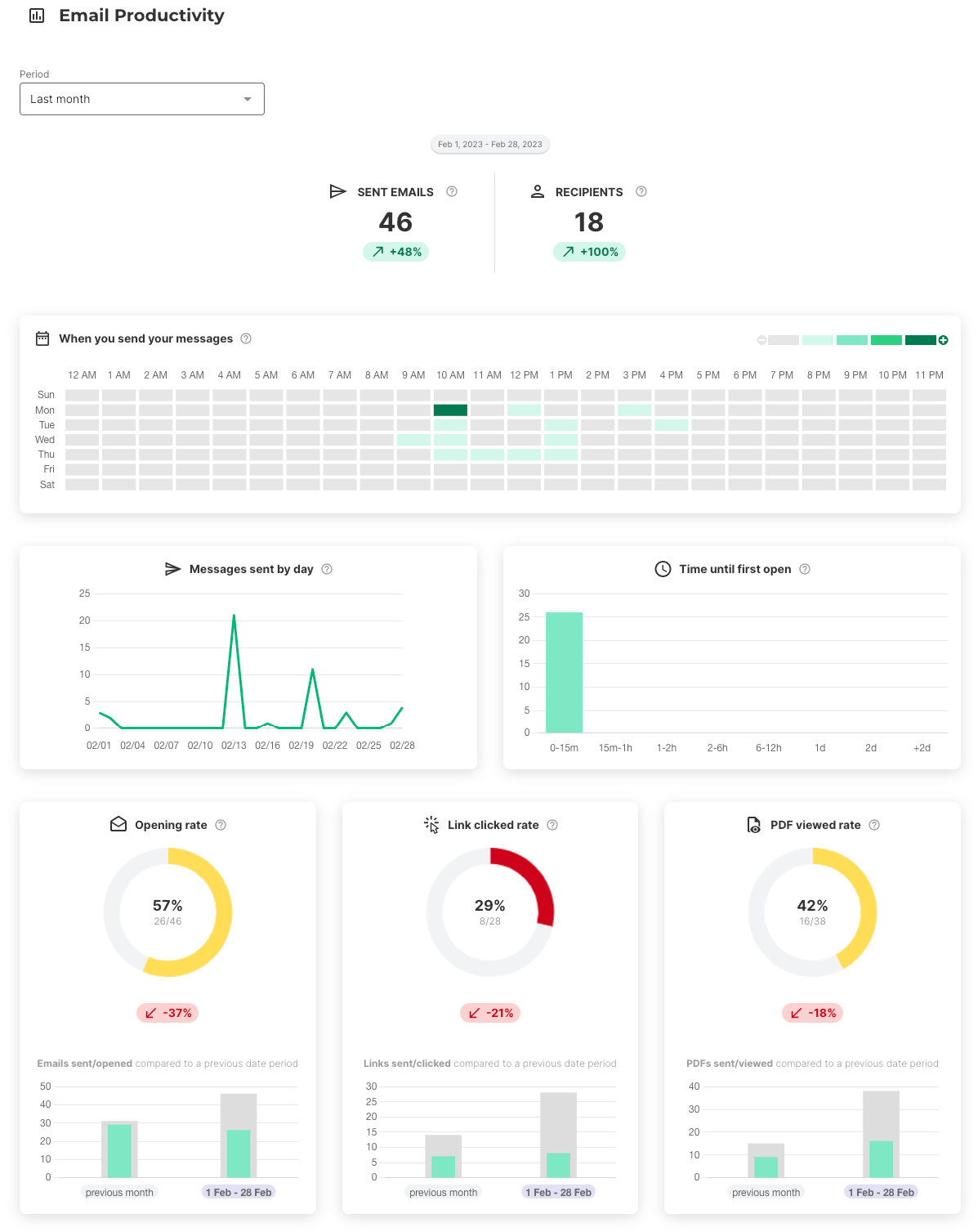 Email productivity report dashboard by Mailsuite