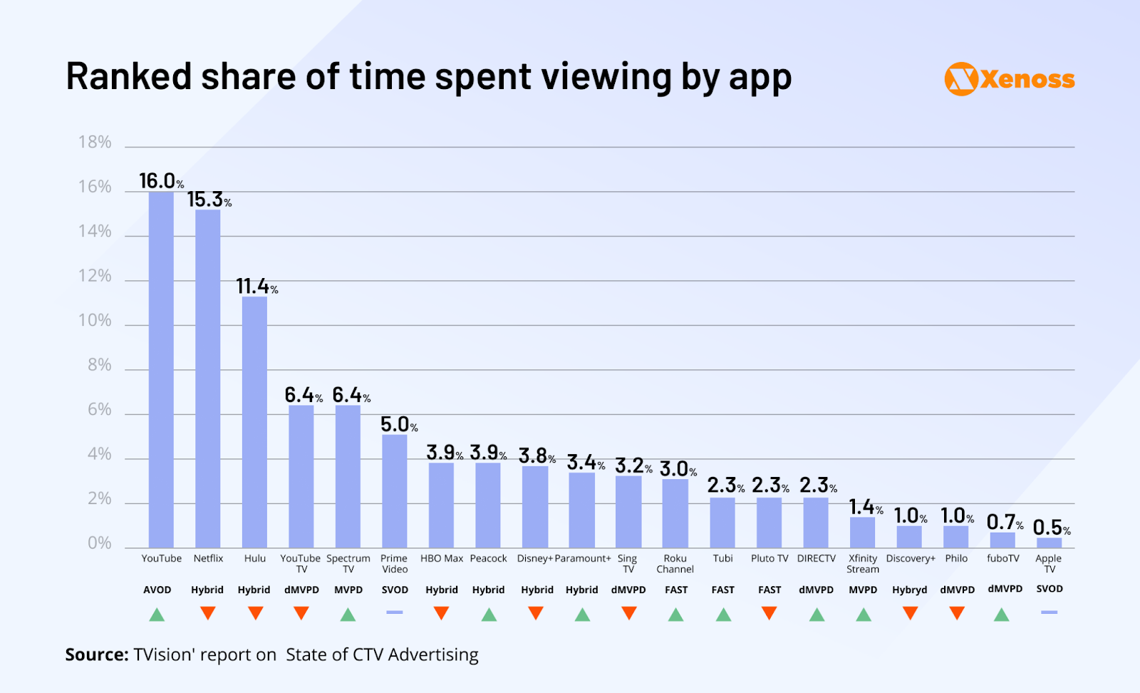 View time across popular ad-supported TV apps and OTT platforms.