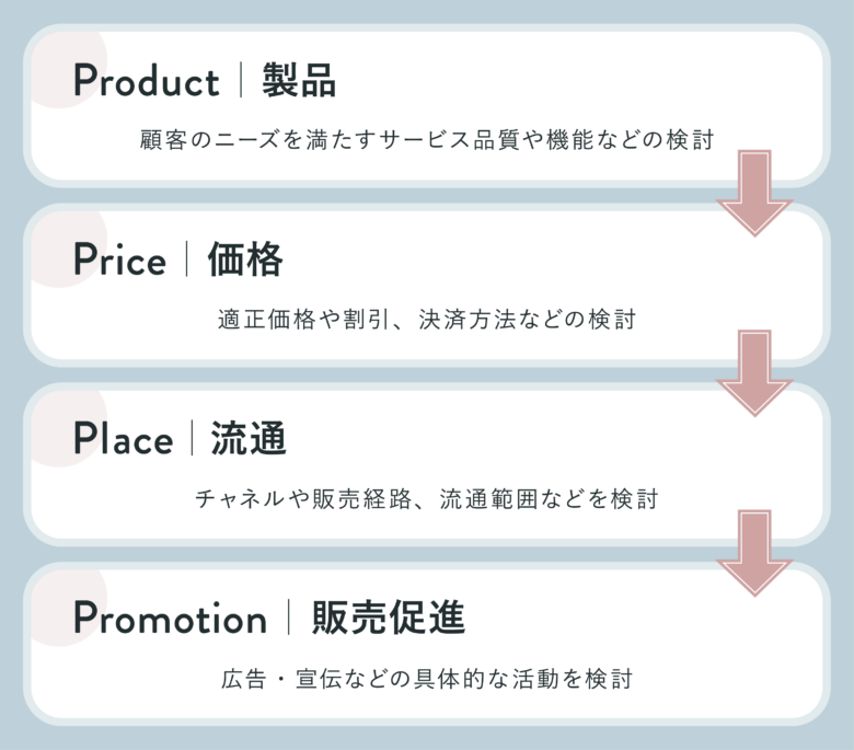 マーケティングミックス（4P）